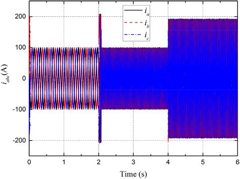 Three‐phase Current Waveform By Pi Download Scientific Diagram