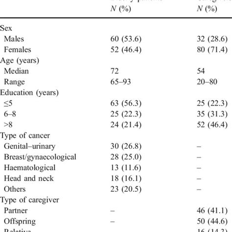 Comparison Of Sex Age Education Type Of Cancer And Type Of Caregiver Download Table