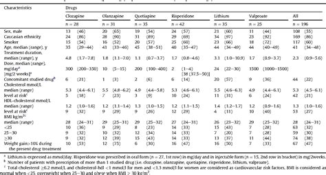 Table From Psychotropic Drug Induced Weight Gain And Other Metabolic