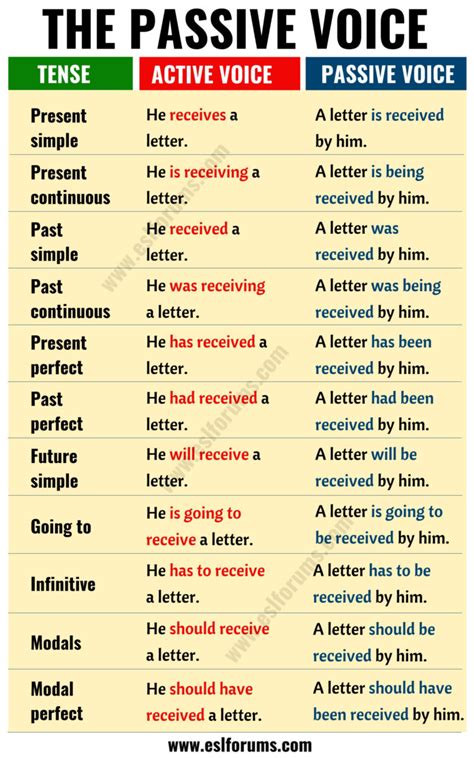 Passive Voice Important Rules And Useful Examples Esl Forums