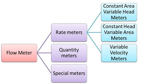 What is Flow Meter? Definition & Types - ElectricalWorkbook