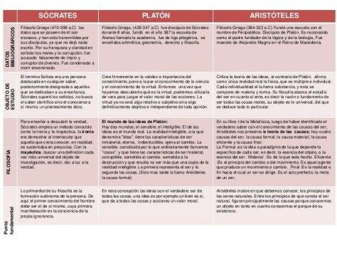 Cuadro Comparativo Entre Entre Sócrates Platón Y Aristóteles Mobile