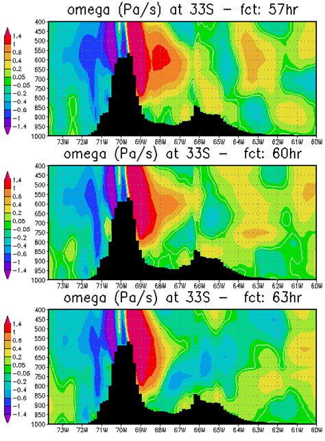 Cross Section Of The Omega Vertical Velocity Pas At 33° S At 3 H