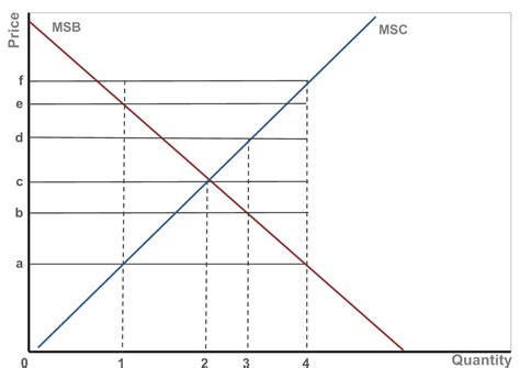 Marginal Analysis Marginal Cost And Marginal Benefit Graph 1 Of 2 Ap® Microeconomics