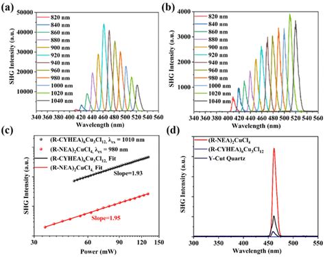 Second Order Nonlinear Optical Properties Of Copper Based Hybrid