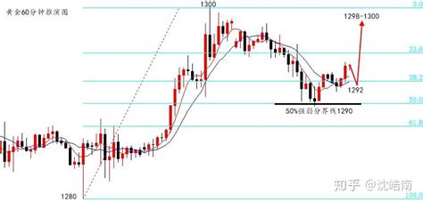 沈皓南：黄金关注1290分水岭；原油偏强震荡！ 知乎