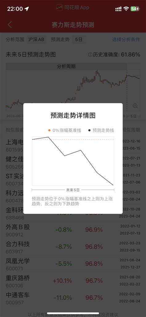 未来几天走势，准确率60以上赛力斯601127股吧东方财富网股吧