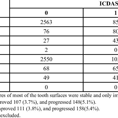 Cross Tabulation Of The Icdas Score At Baseline After One And Two