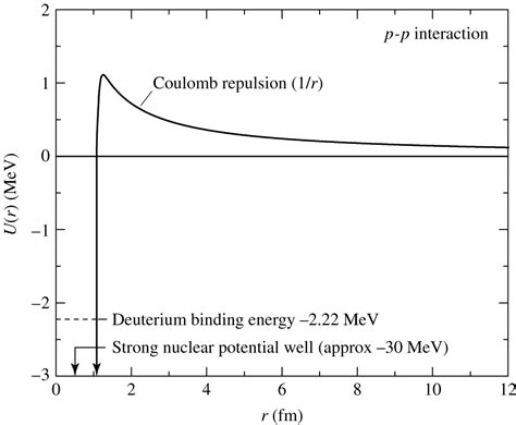 Overcoming the Coulomb Barrier