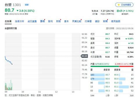 台塑四寶q3獲利慘 台塑重挫逾4％、塑化股慘綠 自由財經