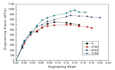 Engineering Stress Strain Curves Of The Duplex Phase Steels Download Scientific Diagram