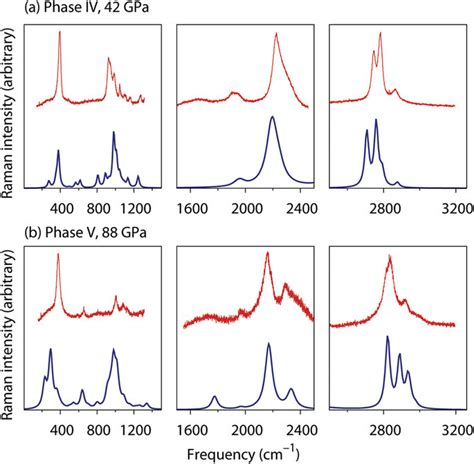 Comparison Of Experimental And Simulated Raman Spectra Of Phases Iv And