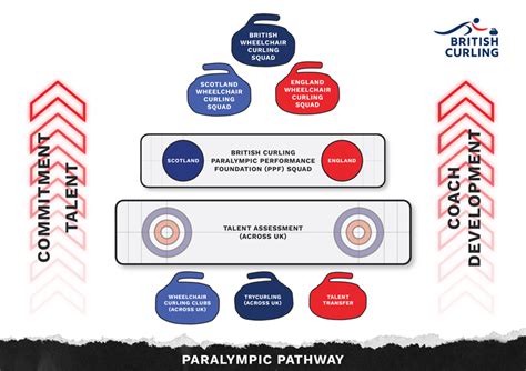 Pathway | British Curling