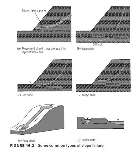 Slope Failure Diagram