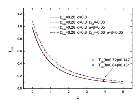 The Dimensionless Cosmic Age T Cos Z In The Kihde2 Model For The Download Scientific Diagram