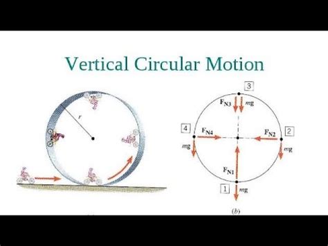 Vertical Circular Motion Youtube