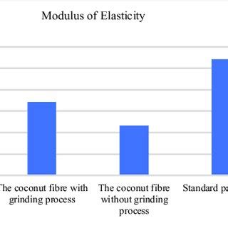 Graph modulus of elasticity. | Download Scientific Diagram