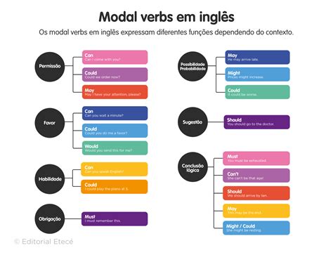 50 Exemplos de Verbos Modais em Inglês e seu significado