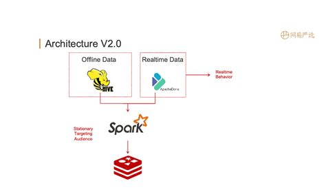 Apache Doris helped Netease create a refined operation DMP system - Apache Doris