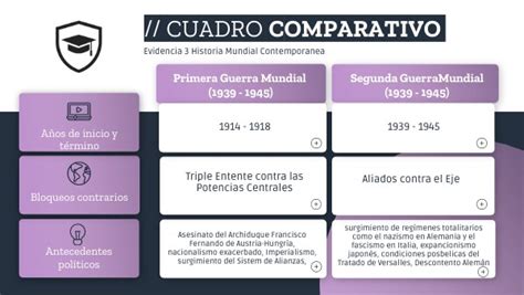 Cuadro Comparativo Guerras Mundiales