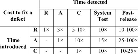 Average cost of fixing defects | Download Table 