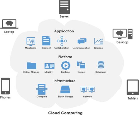 Cloud Computing Diagram Figure Shows The Conceptual Diagram