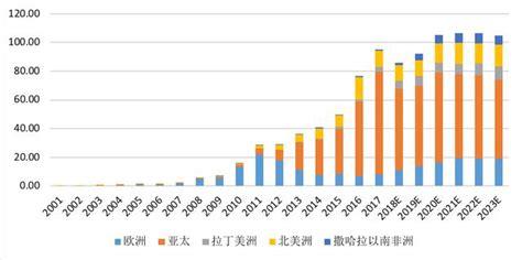 預計2023年全球光伏裝機容量1tw 分布式光伏將迎來更大的增長空間 每日頭條