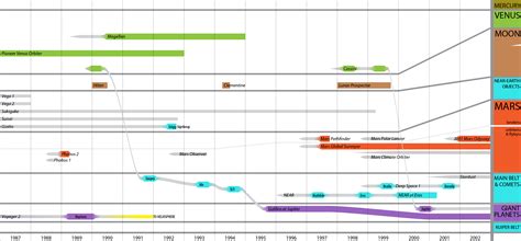 Planetary Exploration Timeline, 1987-2002… | The Planetary Society