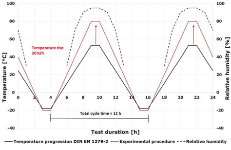 Representation Of The Artificial Ageing According To The Din En