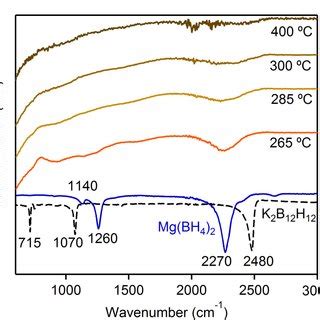 Fig S A Zn P Xps Spectra Of Zno Nanorods And Nanoplates O S Xps