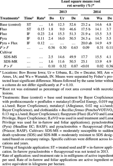 Main Effects Of Fungicide Treatments And Cultivars For Root Rot Sever