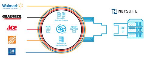 Netsuite Edi Edi Integration Netsuite Sps Commerce