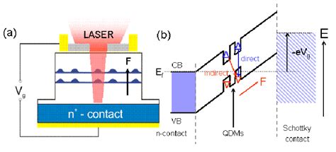 4 Schematic Device Structure A And Band Profile B Of The Single Download Scientific Diagram