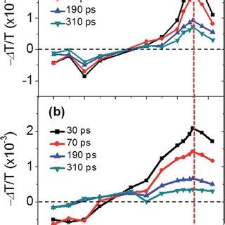 Normalized Absorption Spectra Of The A Dyad And B Triad In DCM