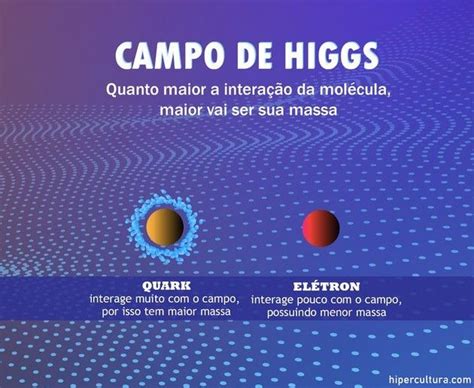 A partícula de Deus Bóson de Higgs Energia Inteligente