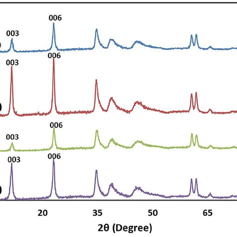 XRD Spectra Of A Mg Al LDH B CR Adsorbed Mg Al LDH C Mg Al LDH