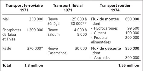 Le monde des transports sénégalais Décloisonner le transport et les