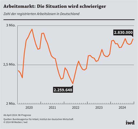 Konjunkturschwäche erhöht Arbeitslosigkeit iwd de