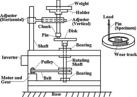 Schematic Representation Of Wear Testing Machine Download Scientific Diagram