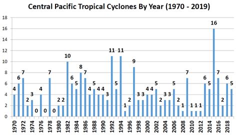 2019 Hurricane Season Summary for the Central Pacific Basin