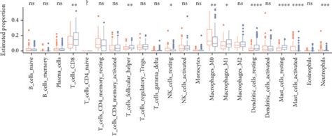 Characteristics Of Immune Infiltration Pathways Between The RiskScore