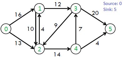 Ford Fulkerson Algorithm For Maximum Flow Problem GeeksforGeeks