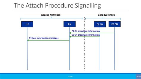 Simplified Call Flow Signaling Registration The Attach Procedure PPT