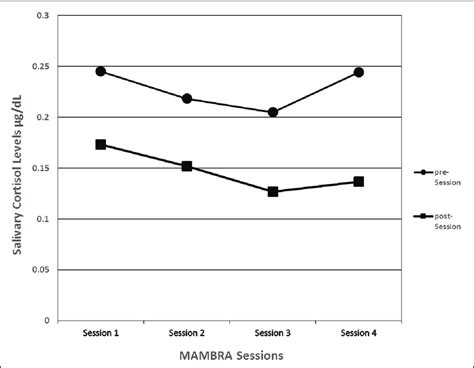 Salivary Cortisol Levels Pre And Post Over The Four MAMBRA Sessions