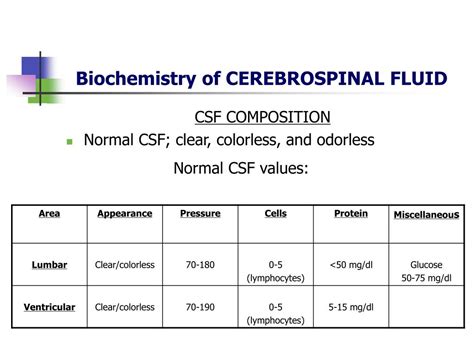 Ppt Biochemistry Of Cerebrospinal Fluid Powerpoint Presentation Free Download Id3279773