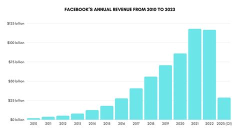 Facebook Statistics Users Revenue Ai Usage