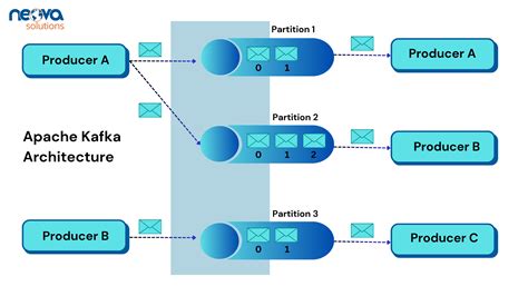 Apache Kafka Next Generation Distributed Messaging System