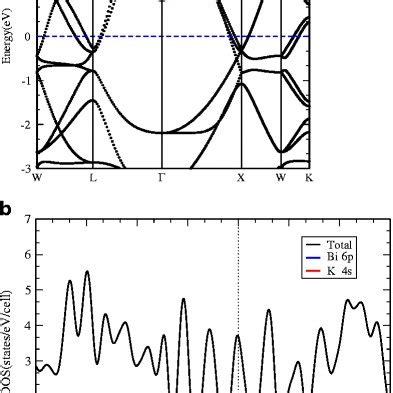 Calculated Band Structure A Total And Projected Density Of States