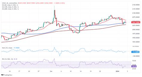 Prakiraan Harga Emas XAU USD Bertahan Di Sekitar 2 040