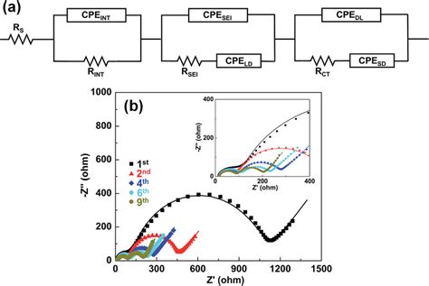 Eis Analysis With A Equivalent Circuit Model And B Nyquist Plots Of Download Scientific